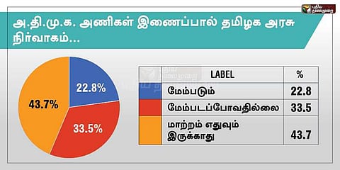 அணிகள் இணைப்பால் அரசு நிர்வாகம் எதுவும் மாறப்போவதில்லை