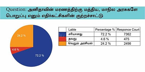 அனிதாவின் தற்கொலைக்கு மத்திய, மாநில அரசுகளே காரணம்: பெரும்பான்மை மக்கள் கருத்து