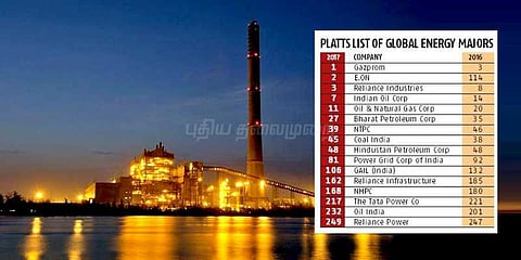 உலகின் டாப் 250 எரிசக்தி நிறுவனங்கள்: ரிலையன்ஸ் எந்த இடம் தெரியுமா?