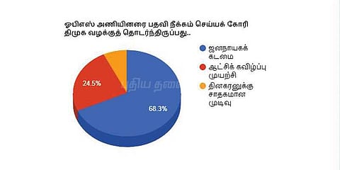 ஓபிஎஸ்சை பதவி நீக்கக்கோரி திமுக வழக்கு: மக்களின் கருத்து இதுதான்..!