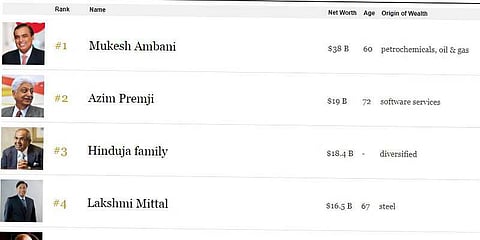 இந்தியாவின் டாப் 100 பணக்காரர்கள்: 10வது ஆண்டாக அம்பானி முதலிடம்