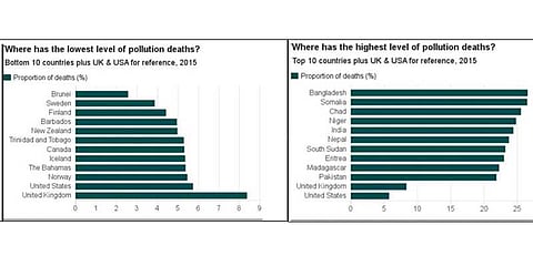 மாசுபாடு காரணமாக அதிக உயிரிழப்புகள் ஏற்படும் நாடுகள்: 5வது இடத்தில் இந்தியா