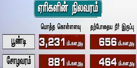 இந்தக் கனமழைக்கும் நிரம்பாத ஏரிகள்
