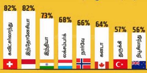 இந்திய அரசு மீது 73 சதவீதம் பேர் நம்பிக்கை வைத்துள்ளனர்: ஆய்வில் தகவல்