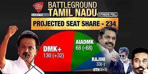 தற்போது சட்டசபை தேர்தல் நடந்தால்...? பிரம்மாண்ட கருத்துக்கணிப்பு முடிவு