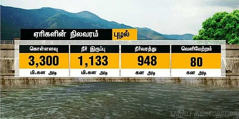 தொடரும் பருவமழை - உயருமா சென்னை ஏரிகளின் நீர்மட்டம்?