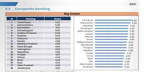 நிர்வாகத் திறனில் தமிழகம் முதலிடம் - மத்திய அரசின் புள்ளிவிவரத்தில் தகவல்