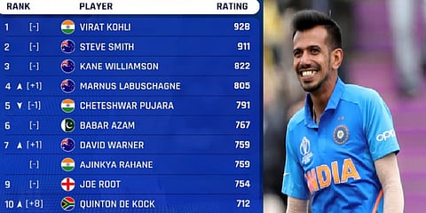 ஐசிசி ‘டெஸ்ட்’ கிரிக்கெட் பேட்டிங் தரவரிசை - சாஹலின் நையாண்டி