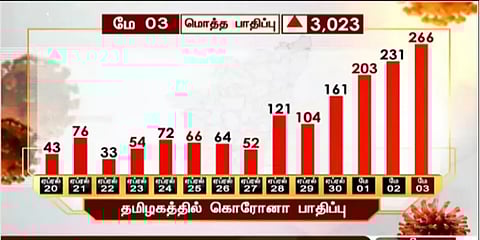 தமிழகத்தில் இன்று ஒரே நாளில் 266 பேருக்கு கொரோனா : சென்னை மட்டும் 203..!
