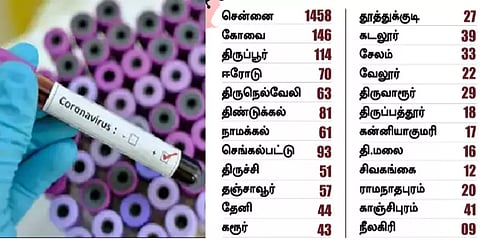 தமிழகத்தில் மொத்தம் 3,023 பேருக்கு கொரோனா : மாவட்ட ரீதியான எண்ணிக்கை..!