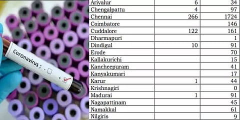 சென்னையில் மட்டும் இன்று 266 பேருக்கு கொரோனா : மாவட்ட ரீதியில்..?