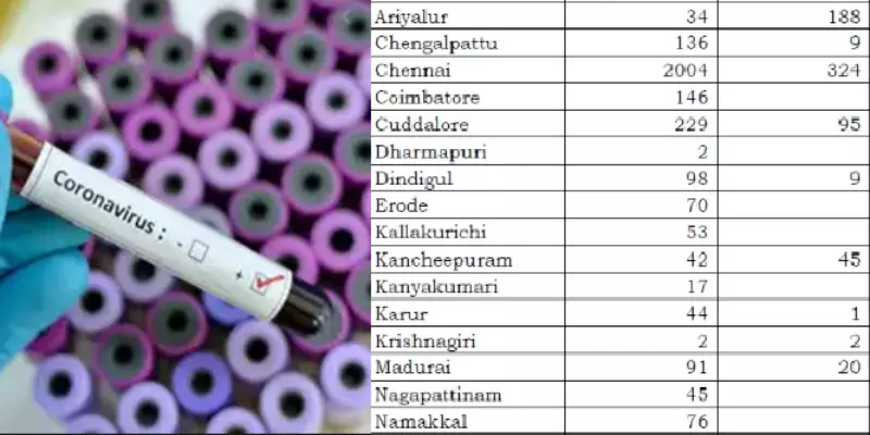 அரியலூரில் இன்று 188 பேருக்கு கொரோனா : மற்ற மாவட்டங்களில்..!