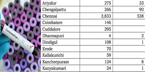 இன்று மட்டும் சென்னையில் 538 பேருக்கு கொரோனா : மற்ற மாவட்டங்களில்..?