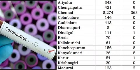 சென்னையில் மட்டும் இன்று 363 பேருக்கு கொரோனா..! - மற்ற மாவட்டங்களில்..?