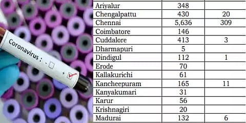 இன்றைய கொரோனா : திருவள்ளூரில் 21.. செங்கல்பட்டில் 20.. - மற்ற மாவட்டங்களில் ?