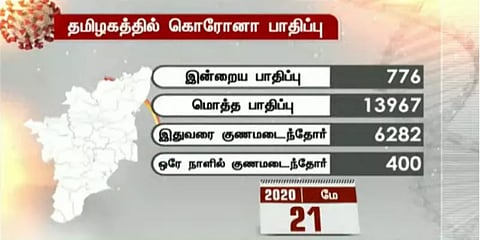 தமிழகத்தில் இன்றைக்கு 776 பேருக்கு கொரோனா : சென்னையில் மட்டும் 557..!