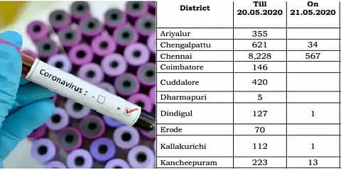 திருவள்ளூரில் இன்று 42 பேருக்கு கொரோனா : மற்ற மாவட்டங்களில்..?