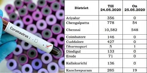 செங்கல்பட்டில் இன்று 54 பேருக்கு கொரோனா : மற்ற மாவட்டங்களில்..?