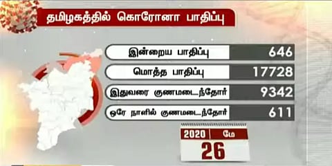 தமிழகத்தில் இன்று 646 பேருக்கு கொரோனா - சென்னையில் மட்டும் 509..!