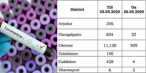 திருவள்ளூரில் இன்று 25 பேருக்கு கொரோனா : மற்ற மாவட்டங்களில்..?