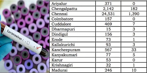 இன்று செங்கல்பட்டில் 182 பேருக்கு கொரோனா : மற்ற மாவட்டங்களில்..?