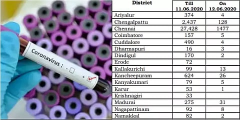 இன்று செங்கல்பட்டில் 128 பேருக்கு கொரோனா : மற்ற மாவட்டங்களில்..?