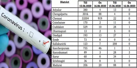 ராணிப்பேட்டை 76, திருவண்ணாமலை 65.. : மாவட்டங்களில் இன்றைய கொரோனா..?