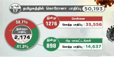 செங்கல்பட்டில் இன்று 162 பேருக்கு கொரோனா : மற்ற மாவட்டங்களில்..!