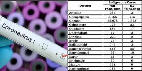 திருவள்ளூரில் இன்று 123 பேருக்கு கொரோனா : மற்ற மாவட்டங்களில்..!