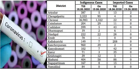 வேலூரில் இன்று 103 பேருக்கு கொரோனா : மற்ற மாவட்டங்களில்..!