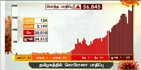 தமிழகத்தில் இன்று 2,396 பேருக்கு கொரோனா..!