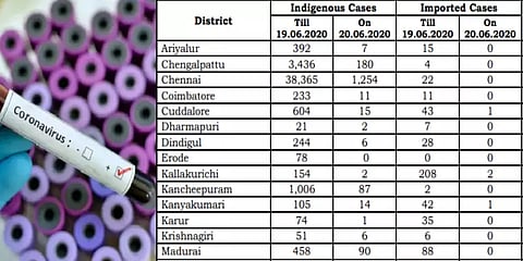 செங்கல்பட்டில் இன்று 180 பேருக்கு கொரோனா : மற்ற மாவட்டங்களில்..?