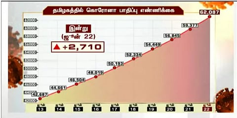 தமிழகத்தில் புதிய உச்சத்தை தொட்ட கொரோனா பாதிப்பு..! இன்று 2,710 பேருக்கு தொற்று உறுதி