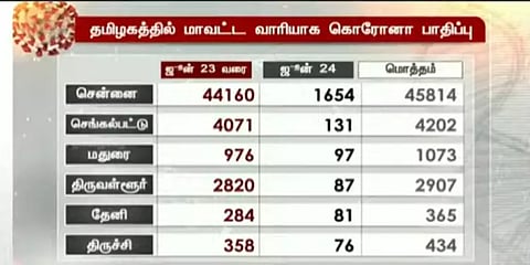 செங்கல்பட்டில் இன்று 131 பேருக்கு கொரோனா : மற்ற மாவட்டங்களில்..!