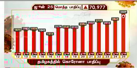 தமிழகத்தில் இன்று 3,509 பேருக்கு கொரோனா : மொத்த எண்ணிக்கையில் 70,000ஐ கடந்தது.!