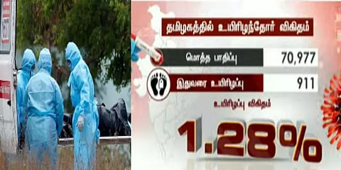 தமிழகத்தில் கொரோனாவுக்கு மேலும் 45 பேர் உயிரிழப்பு
