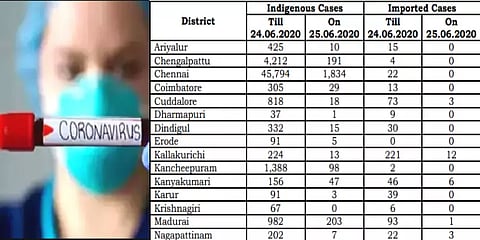 மதுரையில் இன்று 204 பேருக்கு கொரோனா : மற்ற மாவட்டங்களில்..!