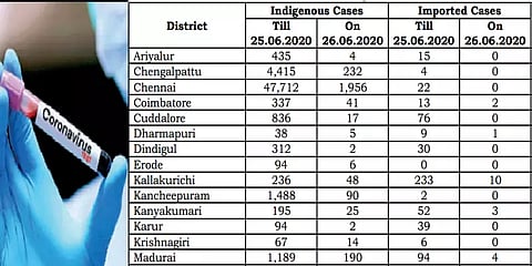 செங்கல்பட்டில் இன்று 232 பேருக்கு கொரோனா : பிற மாவட்டங்களில்..?