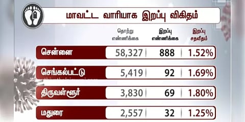 மதுரையில் இன்று 246 பேருக்கு கொரோனா : மற்ற மாவட்டங்களில்..!