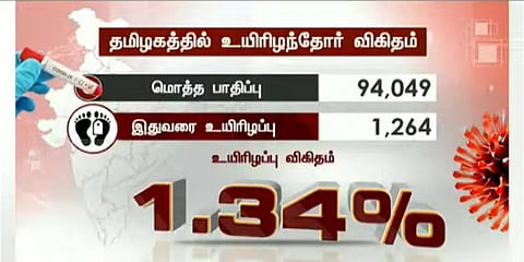 கொரோனாவுக்கு மேலும் 63 பேர் உயிரிழப்பு - இணை நோய் இல்லாத 8 பேர் பலி
