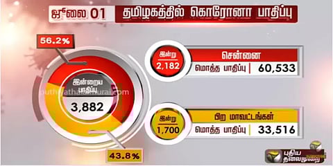 மதுரை, சேலம், ராமநாதபுரம் : மாவட்டங்களில் வேகமெடுக்கும் கொரோனா..!