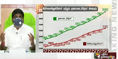 இன்று ஒரே நாளில் 3,095 பேர் கொரோனாவிலிருந்து டிஸ்சார்ஜ்