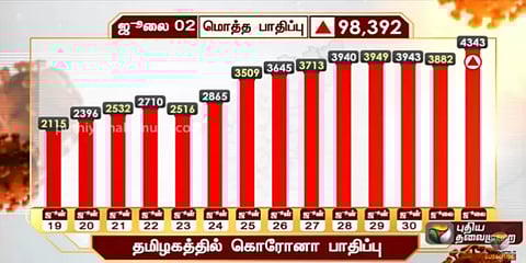தமிழகத்தில் இன்று 4,343 பேருக்கு கொரோனா : ஒரு லட்சத்தை நெருங்கும் பாதிப்பு