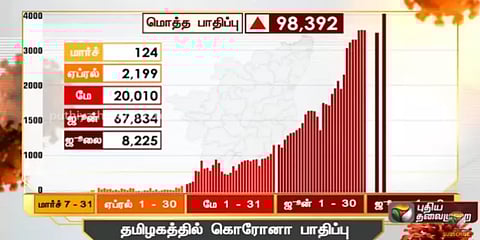 மதுரையில் இன்று 273 பேருக்கு கொரோனா : மற்ற மாவட்டங்களில்..?
