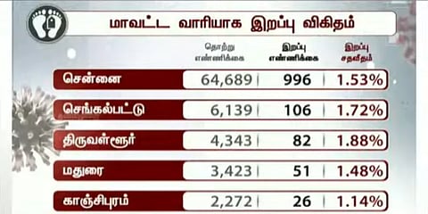 தமிழகத்தில் கொரோனாவுக்கு மேலும் 64 பேர் உயிரிழப்பு