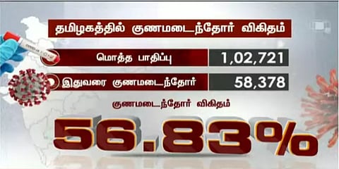 தமிழகத்தில் இன்று 4,329 பேருக்கு கொரோனா : ஒரு லட்சத்தை கடந்த பாதிப்பு