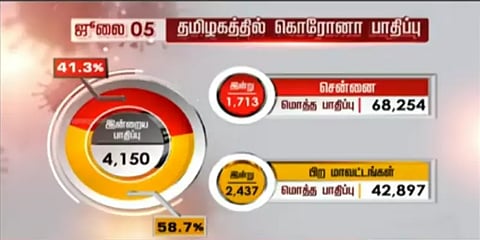 தமிழகத்தில் இன்று 4,150 பேருக்கு கொரோனா : 2,186 பேர் டிஸ்சார்ஜ்