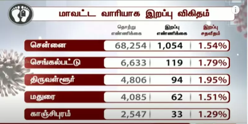 மதுரையில் இன்று 307 பேருக்கு கொரோனா : மற்ற மாவட்டங்களில்..?