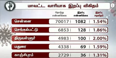 மதுரையில் இன்று 245 பேருக்கு கொரோனா : மற்ற மாவட்டங்களில்..?
