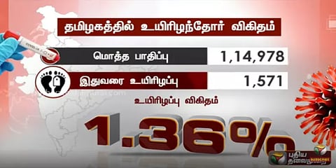 தமிழகத்தில் மேலும் 61 கொரோனா மரணம் : அதிகபட்சமாக சென்னையில் 30..!